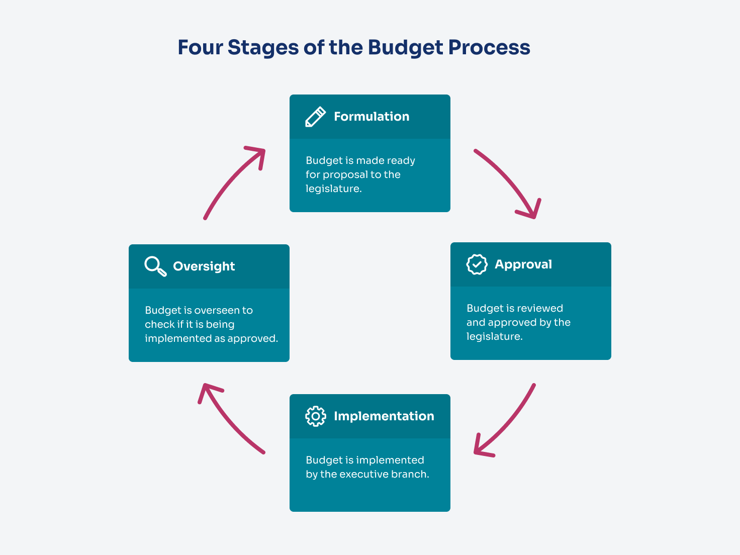 The four stages of the budget process cycle
