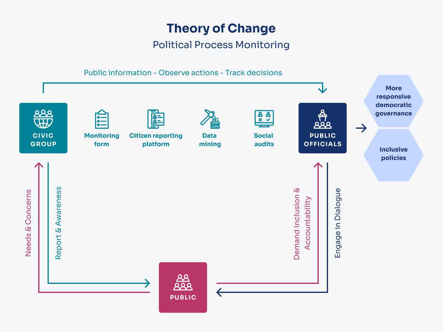 Theory of Change